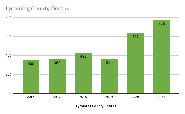 This image has an empty alt attribute; its file name is Lycoming-County-Deaths.png